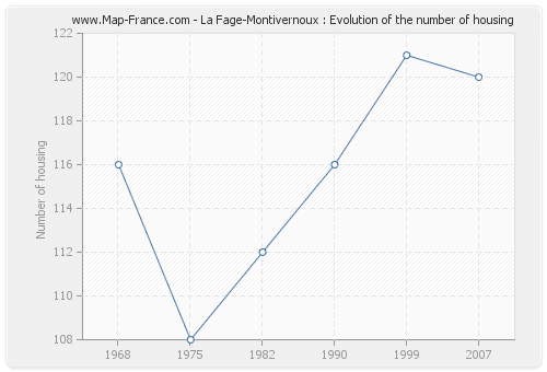 La Fage-Montivernoux : Evolution of the number of housing